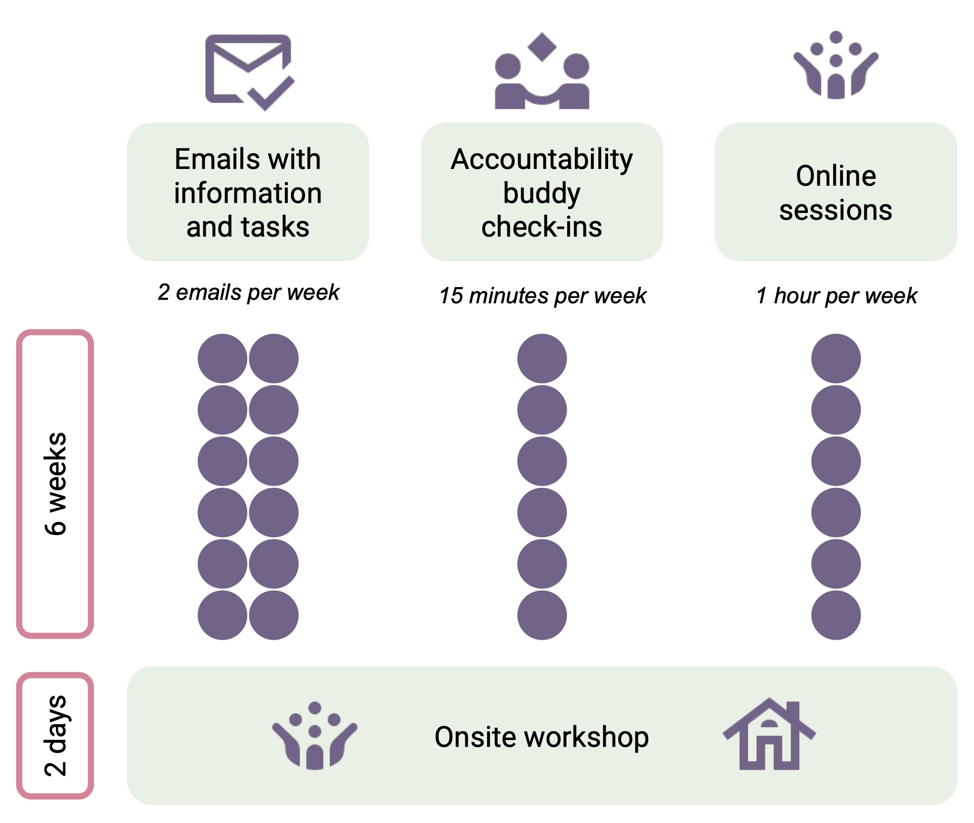 Visual description of the bootcamp. Everything that is shown is explained in the text below.