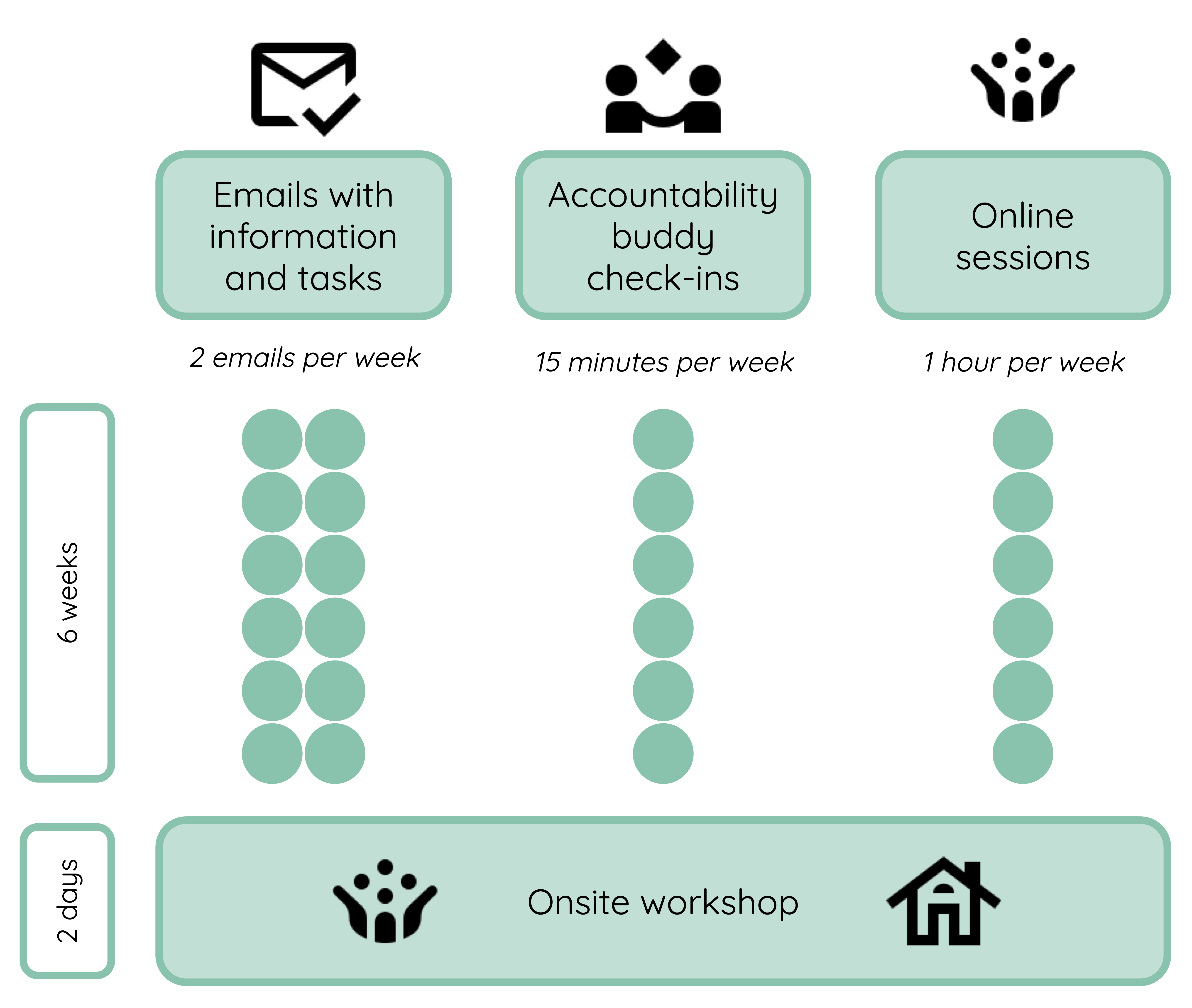 Visual description of the bootcamp. Everything that is shown is explained in the text below.