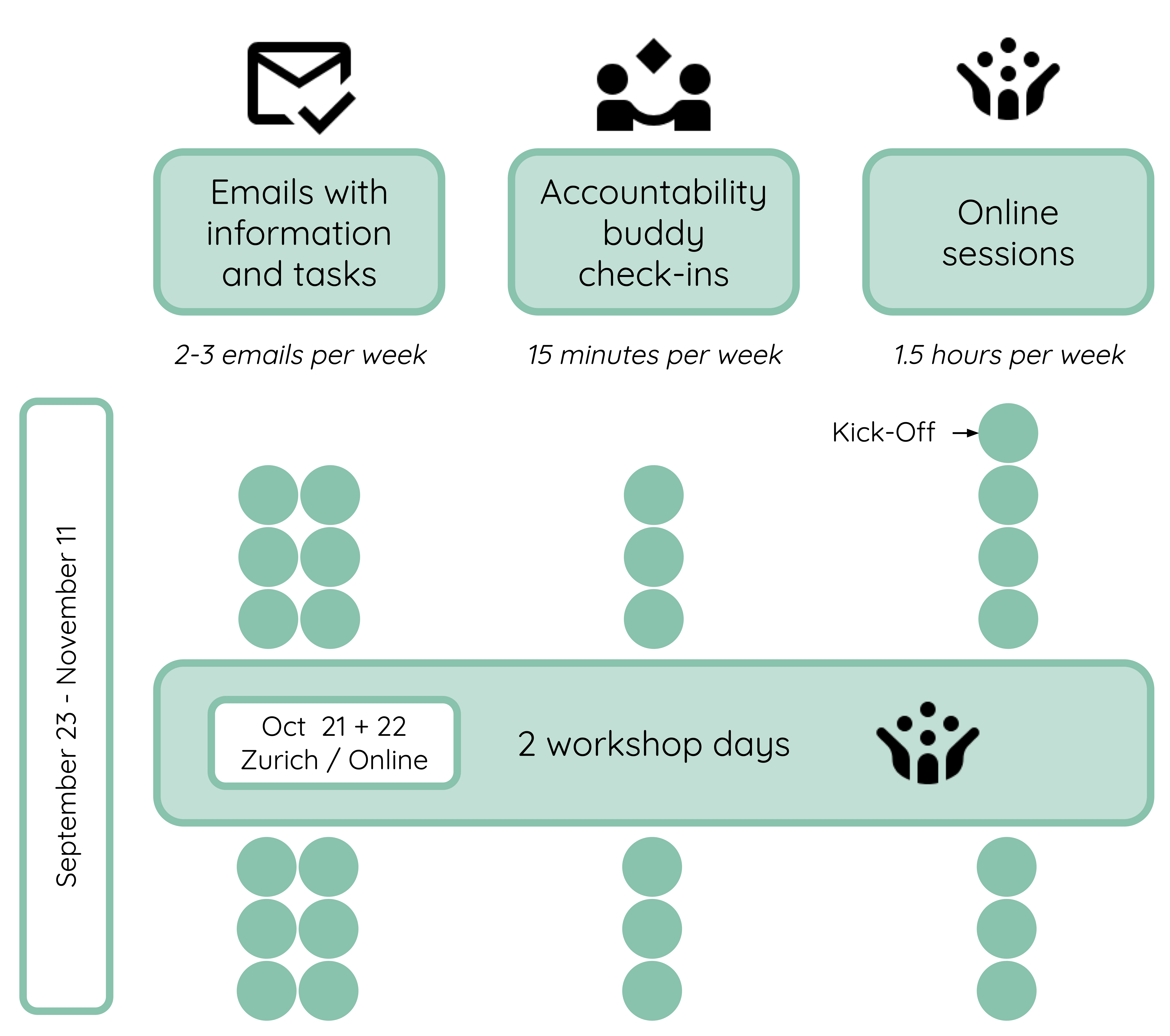 Visual description of the bootcamp. Everything that is shown is explained in the text below.