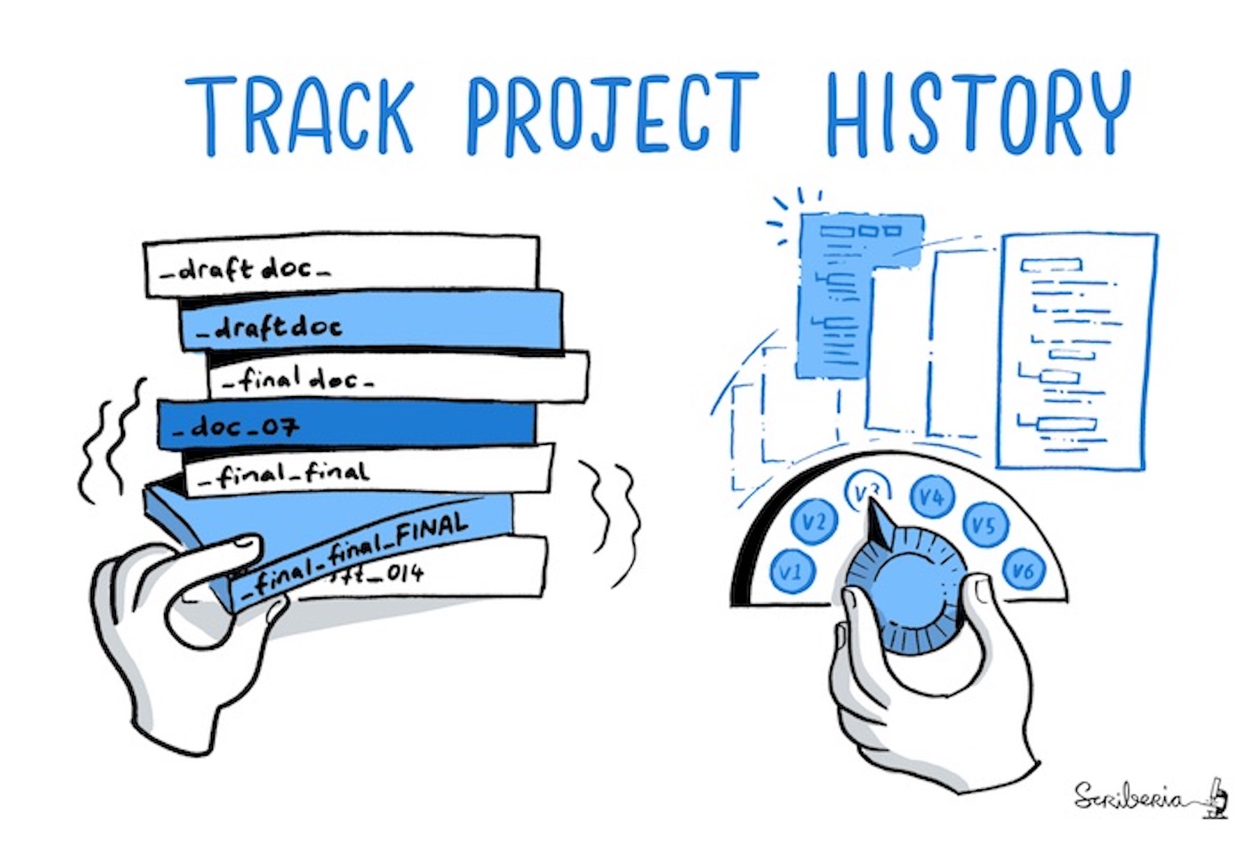 An illustraion titled Track Project History, with a stack of versions on the left, and selection dial on the right.